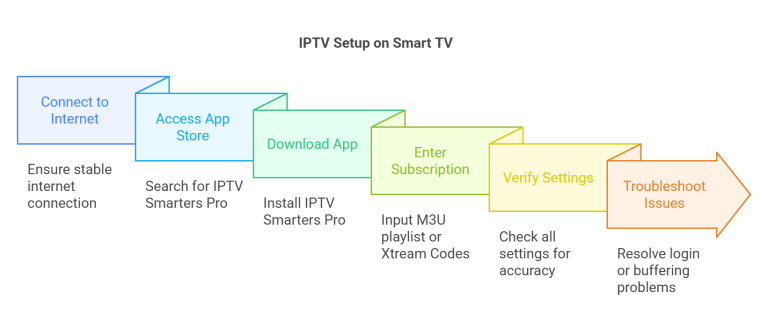 How to Set Up IPTV on Smart TV: A Step-by-Step Guide for Beginners