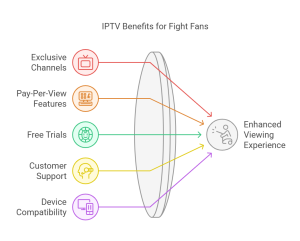 best iptv for ufc fans