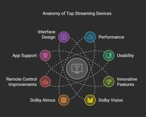 Best Streaming Devices