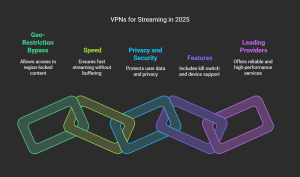 Best VPNs for Streaming