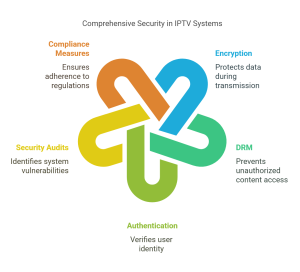 how IPTV protects user data