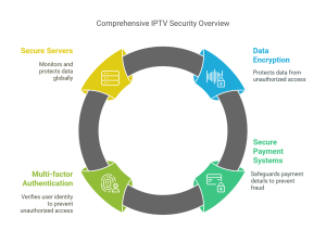 how IPTV protects user data