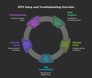 IPTV Trial Services